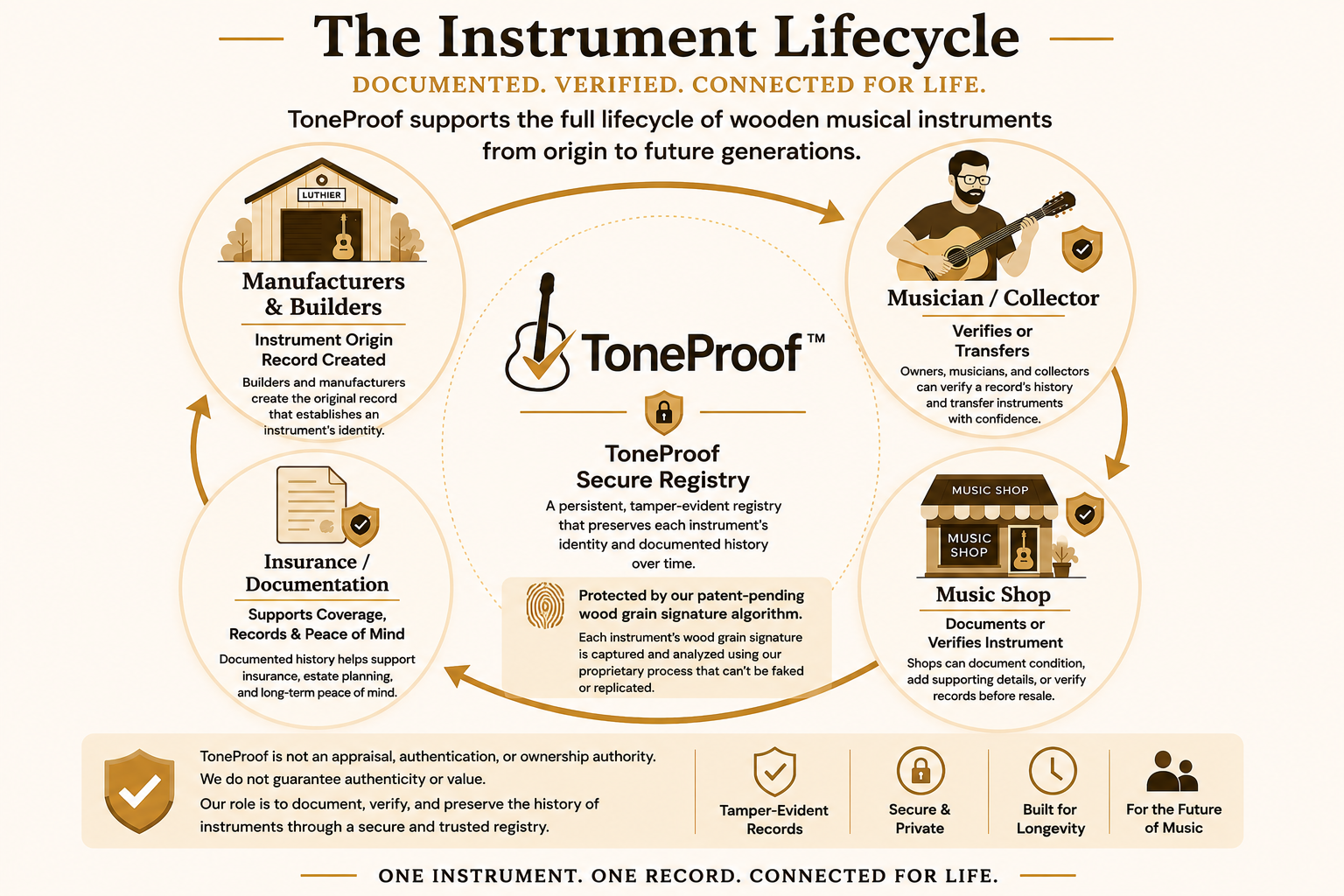 ToneProof instrument lifecycle diagram showing manufacturers, builders, musicians, collectors, music shops, documentation, and the secure registry